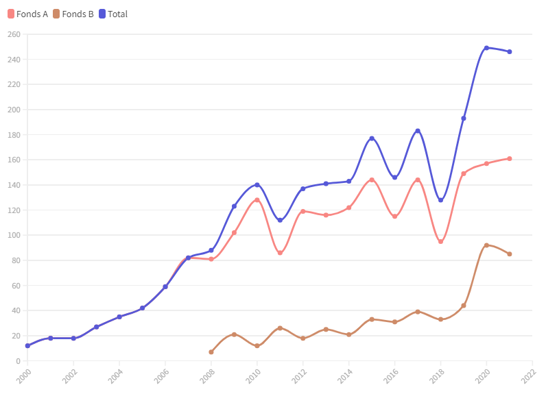 Bewilligte Gesuche 2000-2021