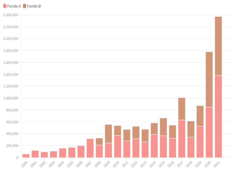 Unterstützungsbeiträge 2000-2021